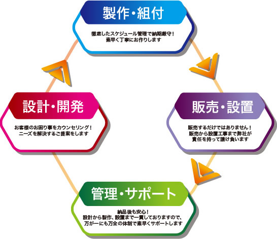 制作から管理までのワークフロー